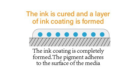 Adhesion Method Of UV Curable Ink 3